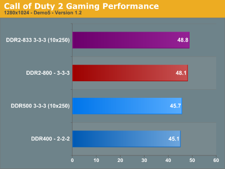 Call of Duty 2 Gaming Performance